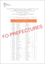 Résultats d’admission de l’examen professionnel de secrétaire administratif de classe normale (C en B) – session 2020
